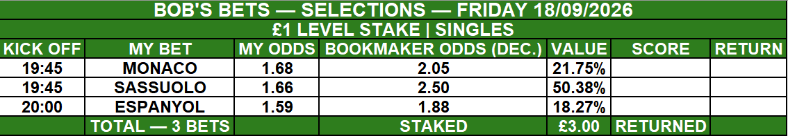 bobsbets20267's tweet photo. ⚽ BOB’S BETS — FRIDAY SELECTIONS ⚽

Three selections agreed for tonight:

🇲🇨 Monaco @ 2.05
🇮🇹 Sassuolo @ 2.50
🇪🇸 Espanyol @ 1.88
£1 level-stake singles — £3 total staked.
The prices offer estimated value of 21.75%, 50.38% and 18.27% respectively.

Good luck if you’re following! 🍀

Odds correct when posted. Please gamble responsibly. 18+