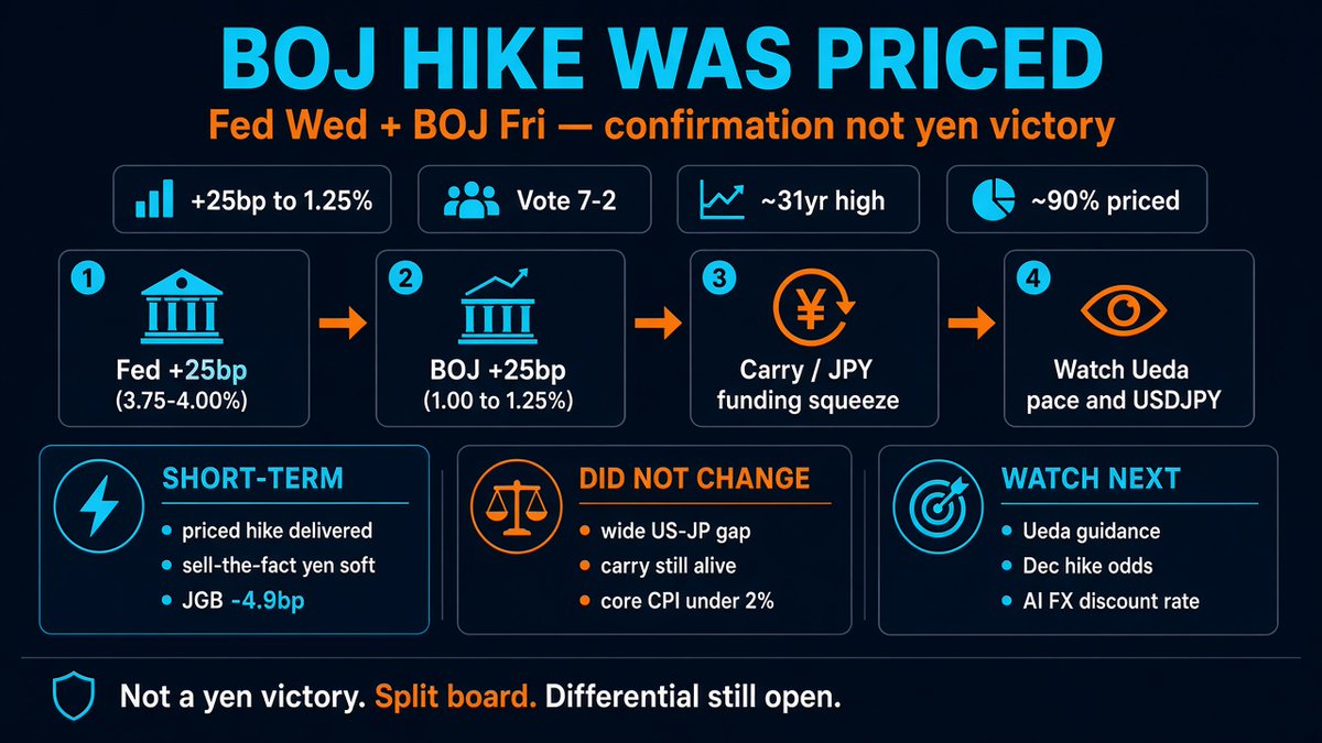 YPS1234's tweet photo. Markets already priced the BOJ hike.

Tokyo delivered it — split, not unanimous.

Not a yen victory. Not the end of carry. Not a soft-landing stamp for Asia.

Fed hiked Wednesday. BOJ hiked Friday. Funding cost just got a two-front print.

Key data (Sep 17–18, 2026 BOJ)

• Decision: +25bp — uncollateralized overnight call rate to around 1.25% (from ~1.00%)

• Highest policy rate since the mid-1990s (~31-year high)

• Vote: 7–2 — Toichiro Asada and Ayano Sato dissented (hold)

• Effective: Sep 24; complementary deposit facility 1.25%; basic loan rate 1.50%

• Statement: risk that inflation could deviate upward beyond the 2% target; aim to stabilize underlying inflation around 2% so prices do not overshoot

• Pace: last hike was three months ago (vs six months previously) — normalization cycle since Mar 2024 is accelerating

• Pricing: widely expected — ~90% of economists surveyed by CNBC priced a 25bp hike; markets treated it as near-fully priced

• Inflation backdrop: Aug headline CPI 1.9%; core (ex fresh food) 1.7% (from 1.8% in July) — dissenters leaned on core still below 2%

• Market reaction (post-print wires): USD/JPY ~156.64, yen −0.45% on the day after the decision; 10Y JGB yield −4.9bp to ~2.947% — classic sell-the-fact after the rumor had already run

• Cross-Atlantic context: Fed +25bp to 3.75%–4.00% (12–0) two days earlier; US–Japan policy gap still wide even after both moves

1. Priced path, not a surprise. Economists and OIS had the 25bp locked. Delivery matches the tape. The tradeable content was never "if" — it was vote split, statement language on overshoot risk, and Ueda's pace for what comes next.

2. Independence vs politics is the Japanese version of the Fed story. Majority hiked on upside inflation risk (weak yen, energy, import costs, AI-related demand). Two Takaichi-appointed reflationists wanted a hold because core is still under 2%. That 7–2 is not noise. It is the board's real fracture line — inflation-overshoot control vs reflation preference.

3. Short-term medicine vs medium-term cost. Front-end Japan funding just stepped higher. Yen carry and global leverage that borrows JPY get another squeeze on the funding edge. But USD/JPY selling the fact tells you: one priced hike does not close a still-wide US–Japan rate gap after the Fed also hiked. AI / silicon / Japan capex still clear through discount rates and FX — not through slogans. Faster BOJ pace narrows the carry cushion. Fed higher-for-longer keeps the USD side of the differential alive.

Macro Transmission Chain

Fed hike (Wed) → US–JP differential pressure / yen import-cost risk

→ BOJ delivers +25bp to 1.25% (7–2) → Priced-path confirmation + overshoot-risk language

→ Carry / JPY funding costs ↑ → Risk assets / Nikkei exporters face FX + rate gravity

→ Discount rate / silicon-AI Japan demand / next Ueda path → Watch: USD/JPY after Ueda, JGB term premium, Dec hike odds, Fed path

What I'm watching

1. Ueda press conference — data-dependent caution vs endorsement of further hikes into 1.50% / 1.75% consensus path

2. Whether USD/JPY keeps selling the fact or re-prices if Ueda sounds hawkish on pace

3. 10Y JGB vs the "rates still too low" argument — confirmation bounce or deeper selloff later

4. Carry unwind signals: JPY funding, equity beta in Asia tech / exporters

5. Fed–BOJ tandem: does another US hike keep forcing BOJ to stay on the faster 3-month cadence

They hiked into a priced path. Split board. Overshoot risk on the statement.

Not a yen victory lap. Not QE. Not the end of the differential.

Let's debate.

$USDJPY $NKY $SPX $TLT $DXJ $NVDA

#BOJ #Japan #Rates #Yen #Macro #FOMC