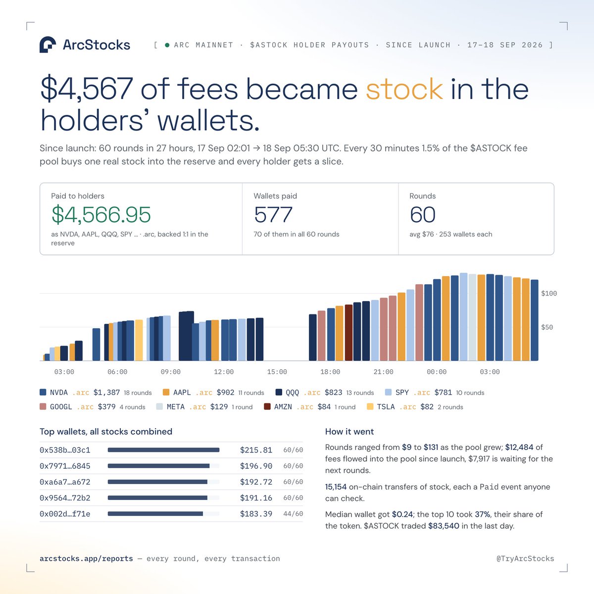TryArcStocks's tweet photo. 27 hours in.

17 Sep 02:01 → 18 Sep 05:30 UTC.

$4,566.95 of real stock paid to $ASTOCK holders from pool fees.

60 rounds. First 10 every 15 min, then every 30.
577 wallets. 
15,154 on-chain stock transfers.

70 wallets hit every single round.
NVDA, AAPL, QQQ, SPY, GOOGL, META, AMZN, TSLA.arc — all 1:1 backed.

Fees in since launch: $12,484. Paid: $4,567. Still in reserve: $7,917.
Rounds went $9 → $131. Top 10 took 37% — their share of the token.

https://t.co/pUjDVPvdw2