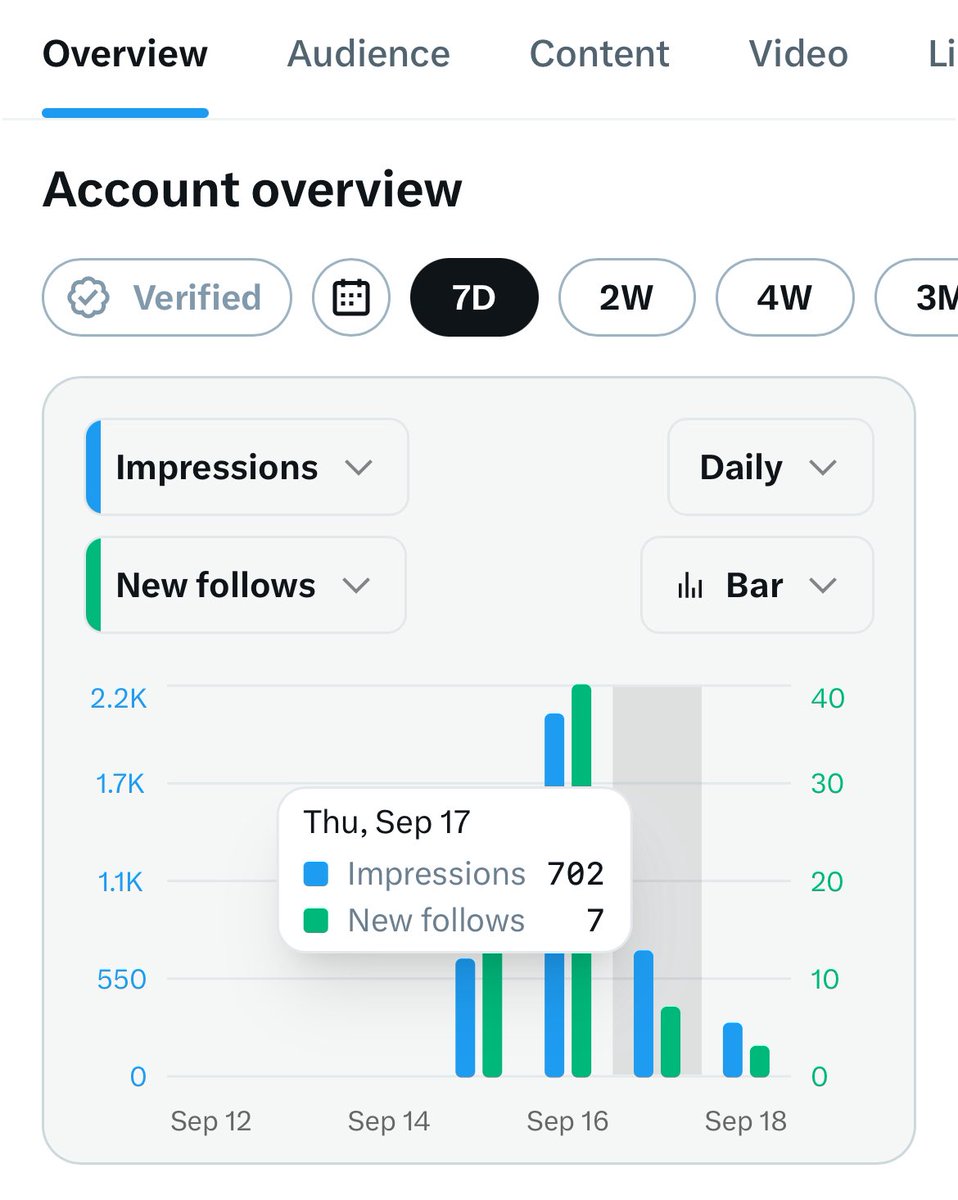 Bhoomi1021's tweet photo. Day 3 on X

Impressions - 702 🚀
New Followers - 7 💌

Looking to connect with more marketers and Founders https://t.co/rhQ20w74Dr