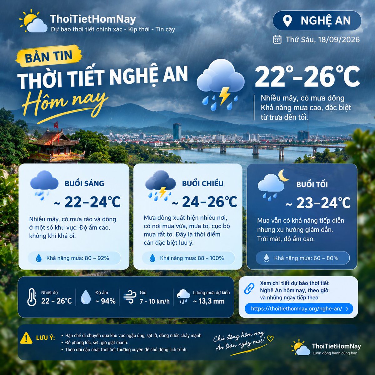 thoitiethomnay3's tweet photo. 🌧️ BẢN TIN THỜI TIẾT NGHỆ AN HÔM NAY – THỨ SÁU, 18/09/2026 🌧️

📍 Nghệ An hôm nay tiếp tục có mưa dông, thời tiết nhiều mây, độ ẩm cao. Nhiệt độ trong ngày dao động khoảng 22–26°C. Đáng chú ý, khả năng mưa tăng cao từ trưa và kéo dài trong buổi chiều, tối.

🌦️ BUỔI TRƯA:
Thời tiết nhiều mây, nhiệt độ khoảng 24–26°C. Khả năng xuất hiện mưa rào và dông ở nhiều khu vực. Theo dự báo theo giờ, khả năng mưa từ khoảng 88–96% trong khung giờ 10h–12h.
⛈️ BUỔI CHIỀU:
Đây là khoảng thời gian cần đặc biệt lưu ý. Từ khoảng 13h–18h, khả năng mưa ở mức rất cao, nhiều thời điểm lên tới 98–100%. Có thể xuất hiện mưa rào, mưa dông, thậm chí mưa lớn cục bộ.

🌧️ BUỔI TỐI:
Mưa vẫn có khả năng tiếp diễn nhưng xu hướng giảm dần về cuối buổi tối. Nhiệt độ khoảng 23–24°C, thời tiết mát và ẩm.
🌡️ Nhiệt độ: khoảng 22–26°C
💧 Độ ẩm: khoảng 94%
💨 Gió: khoảng 7–10 km/h
☔ Khả năng mưa: rất cao, đặc biệt trong chiều nay
🌧️ Lượng mưa dự kiến: khoảng 13,3 mm trong ngày.

⚠️ LƯU Ý KHI DI CHUYỂN:
Trong thời gian có mưa dông, người dân nên hạn chế di chuyển qua những khu vực có nguy cơ ngập úng, sạt lở hoặc dòng nước chảy mạnh. Khi có dông, cần đề phòng lốc, sét và gió giật mạnh. Cơ quan khí tượng cũng đang cảnh báo nguy cơ lũ quét, sạt lở đất tại một số khu vực của Nghệ An.
🛵 Nếu phải ra ngoài trong chiều nay, bạn nên mang theo áo mưa/ô, chủ động kiểm tra tình hình thời tiết trước khi di chuyển và hạn chế đứng dưới cây lớn hoặc khu vực trống khi có dông sét.

🔎 Xem chi tiết thời tiết Nghệ An hôm nay, dự báo theo từng giờ và những ngày tới:
👉 https://t.co/gFJUF11i6i
📌 Theo dõi dự báo thường xuyên để chủ động lịch trình, đi lại và các hoạt động trong ngày.
🌿 Chúc mọi người một ngày an toàn, thuận lợi và chủ động trước diễn biến thời tiết!
#ThoiTietNgheAn #NgheAn #ThoiTietHomNay #DuBaoThoiTiet #ThoiTietNgheAnHomNay #DuBaoThoiTietNgheAn #MuaDong