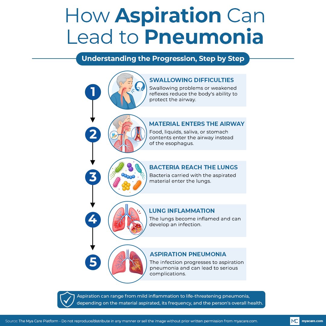 MyaCareHealth's tweet photo. #Aspiration can be a serious concern in older adults, especially those with swallowing issues. It may be silent or show up as coughing, choking, or breathlessness after meals, potentially leading to pneumonia.

Learn more: https://t.co/jsSvd525sQ

#AspirationPneumonia https://t.co/WF7jGNKbRs