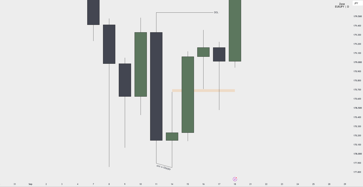 TrdwZer0's tweet photo. $EURJPY Friday high taken out, which was the draw on liquidity.

Once you see it, you can't unsee it. https://t.co/dfktcGamCL