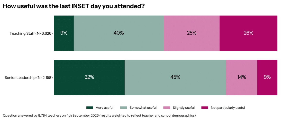 adamboxer1's tweet photo. If you want to know why @Carousel_Learn have invested so much in supporting schools with delivery of CPD and INSET, these *stunning* charts from @TeacherTapp are why: https://t.co/UkWgeZWiZW