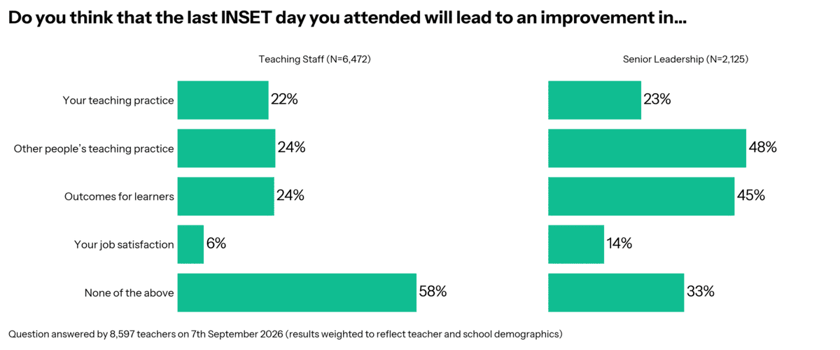 adamboxer1's tweet photo. If you want to know why @Carousel_Learn have invested so much in supporting schools with delivery of CPD and INSET, these *stunning* charts from @TeacherTapp are why: https://t.co/UkWgeZWiZW