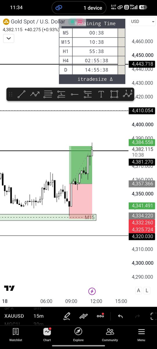 Chandanfx_'s tweet photo. Xauusd M15 Buying Level M15 Engulfing Candle Confirmation 1:1 Done 300 pips book in @forexive  phase 2 account 🚀 https://t.co/N3DbQcpoRw