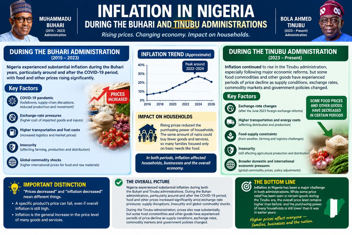 bmuhammad6770's tweet photo. @officialABAT 🇳🇬 Nigeria’s inflation story spans both the Buhari and Tinubu administrations. Food and other prices rose significantly, affecting household purchasing power. At the same time, some commodity prices have fallen during certain periods under Tinubu. https://t.co/XSAFj9huWk