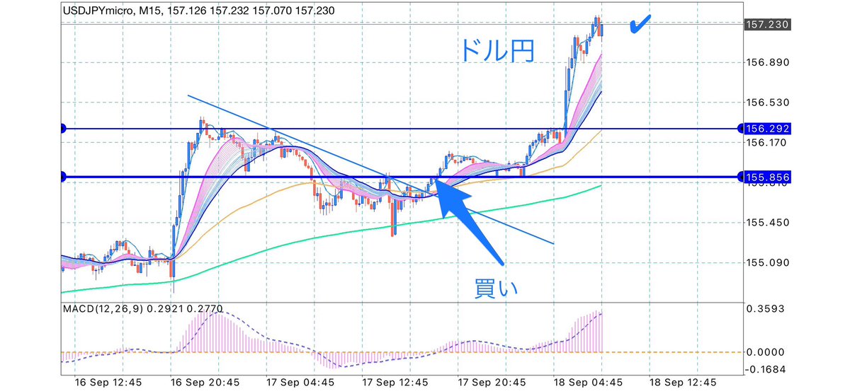 Purepurewater1's tweet photo. 昨日寝る前に買ったドル円
上値が重くなってきたので利確しました。これから先は押しが入るか、4時間の200期を抜けていくまで様子を見たいと思います。 https://t.co/LxUzDrSXEN