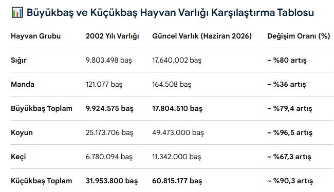 centertr's tweet photo. @mericyaslii @incelikler Neyseki yapay zeka var da yalanlar çok rahat tespit ediliyor. Dua edin Erdoğan gelmiş yoksa hayvan sayısı o düzeyde kalsa et diye birbirimizi yerdik. https://t.co/31z30LKkHX