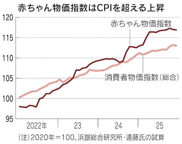 SMBC2025's tweet photo. 昨日のニュースで見た、おむつがこの1年で+25%だって
週1で1680円くらいのおむつ買ってて、今はもうミルクなので缶2000円くらいが10日くらいで消費する
それだけで月1.3万円で手当ほぼ消える🫠
子育て支援っていうなら月10万くらい出してもらっても良いと思うよ、韓国みたいにドーンと1000万円とかさ https://t.co/3uzggFvfyo
