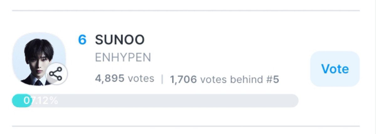 enhypenupdates's tweet photo. [VOTING] 

As of 260918 | 3:15 PM KST
Trend of the Year Solo (Male) — 2026 KGMA

6. Sunoo - 4,895 
(Gap from #5: 1,706)

🗳: https://t.co/uwinUwsX0Q

📢 Please collect blue hearts for Sunoo today and let's try to close the gap from rank 5! Let's do this 🙏 

@ENHYPEN_members @ENHYPEN #ENHYPEN #엔하이픈