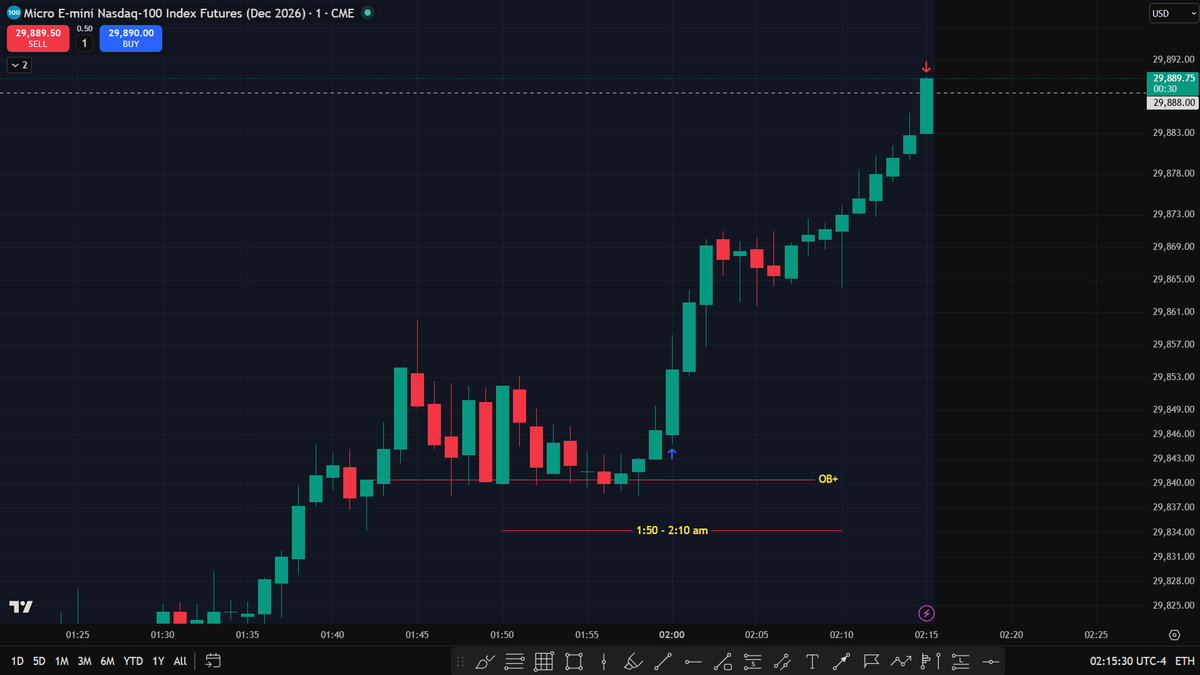 invincible_1997's tweet photo. 18th September 2026 | MNQBullish narrative. 
During the 1:50 – 2:10 AM macro, price mitigated the 1-minute OB+ and delivered the expansion higher.
Don’t fight the narrative.
Let time bring price into the area, then wait for the reaction.
The trend is your friend  until price tells you otherwise. Time > Price. 
#MNQ #ICT #ICTMacro #TimeAndPrice #Nasdaq #FuturesTrading