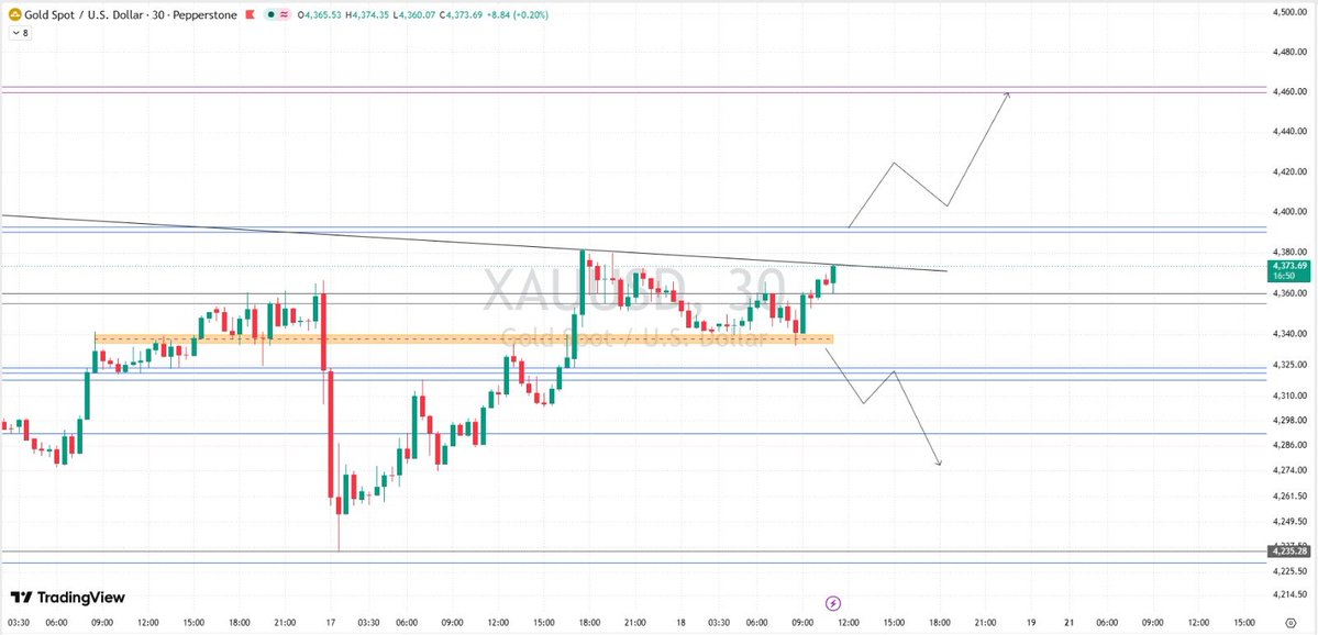 aurelie_xauusd's tweet photo. π₯ #XAUUSD Technical Outlook
Bias: Range-to-#Bullish above 4,350
π Breakout above 4,390β4,395: Targets 4,420 β 4,460
π Below 4,350: Targets 4,325 β 4,285Key
Trendline resistance near 4,380β4,395.
Join our WhatsApp community for trial signals
link in bio !!
#italy #Signals https://t.co/vyzFnK8LXD