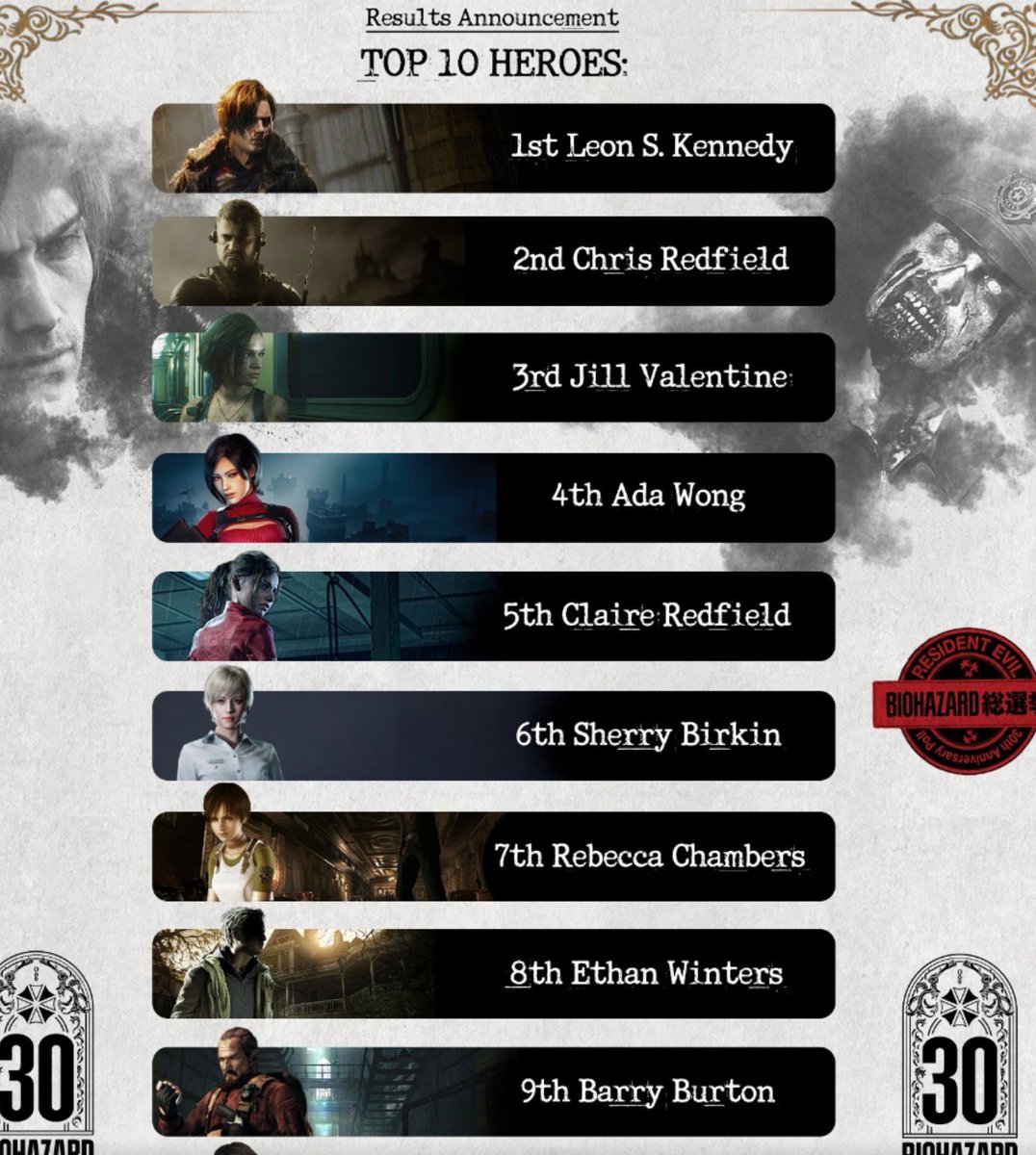 leonshipmovment's tweet photo. People getting mad at Ada for ranking above their faves is killing me 😭 Ada has had a massive fanbase for YEARS. People love her, cosplay her, draw her, hype her up and keep choosing her. Sorry but those same 10 miserable Ada haters on twt are NOT the majority of the fandom https://t.co/uC2oEVmZD9
