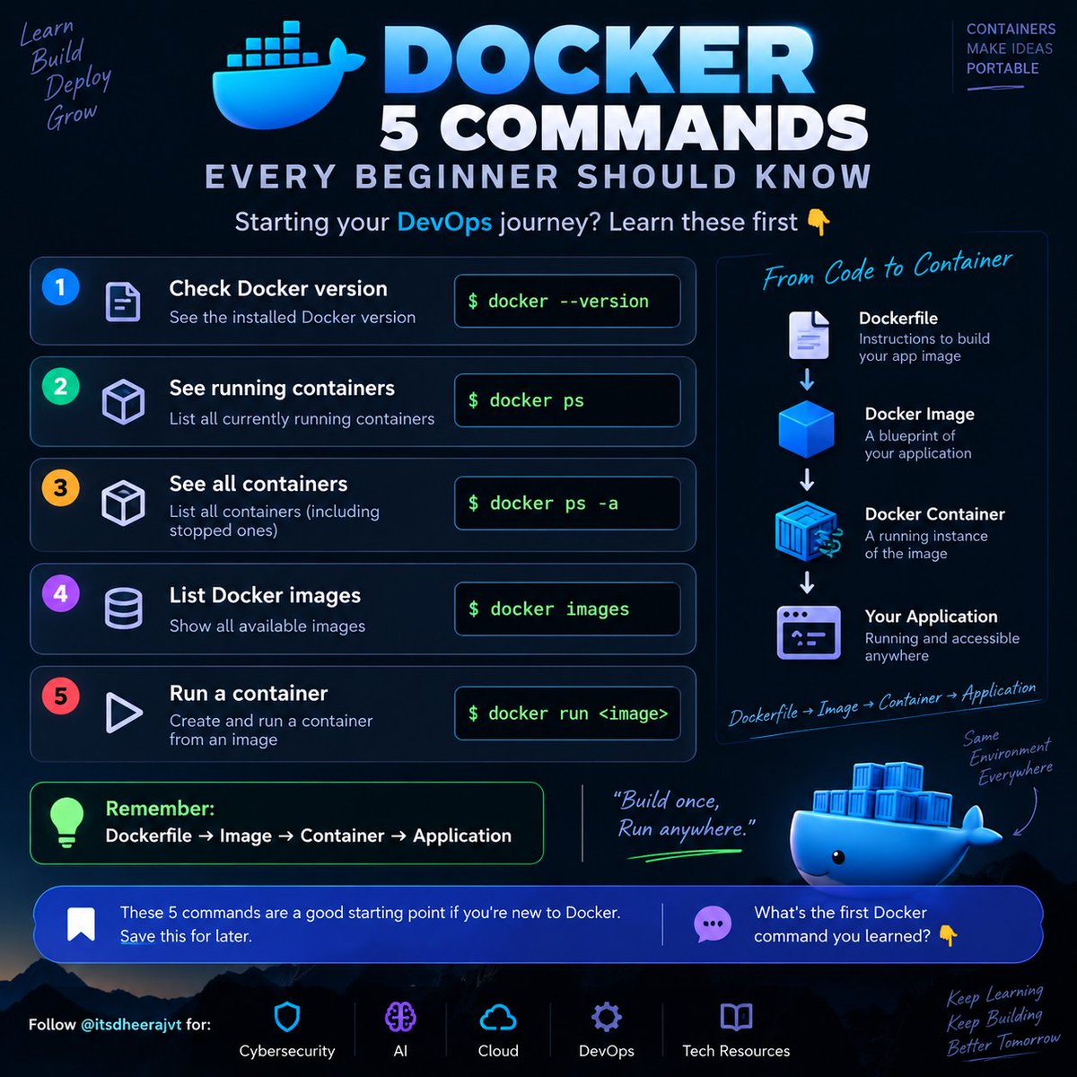itsdheerajvt's tweet photo. 🐳 Docker: 5 Commands Every Beginner Should Know

Starting your DevOps journey? Learn these first 👇

1️⃣ Check Docker version
docker --version

2️⃣ See running containers
docker ps

3️⃣ See all containers
docker ps -a

4️⃣ List Docker images
docker images

5️⃣ Run a container
docker run <image>

💡 Remember:

Dockerfile → Image → Container → Application

These 5 commands are a good starting point if you're new to Docker.

🔖 Save this for later.

What's the first Docker command you learned? 👇

Follow @itsdheerajvt for: 🔐 Cybersecurity
🤖 AI
☁️ Cloud
🐳 DevOps
📚 Tech Resources