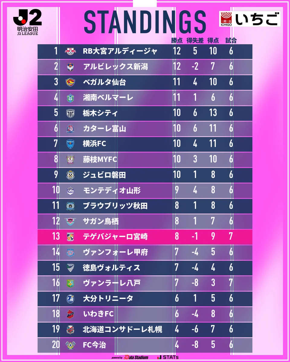 テゲバジャーロ 宮崎 試合
