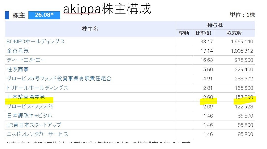 eigyodenwa's tweet photo. 本日上場のagkippaアキッパ（627A）
大株主7位に日本駐車場開発がいた。
最近、SOMPOホールディングスが大株主の会社よく見かける気がする。
ティアフォーとか https://t.co/KhA1ZaMFDf