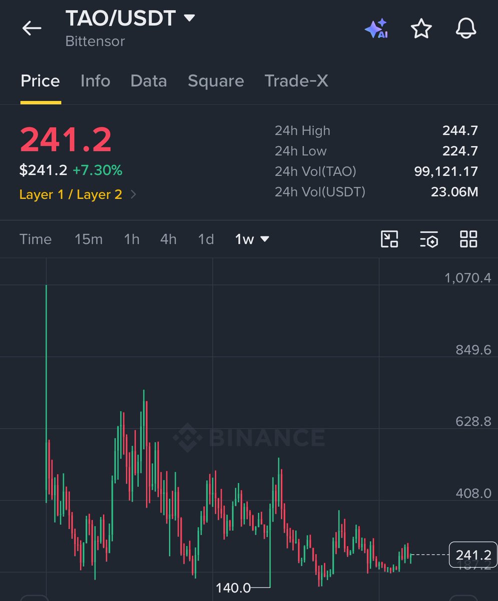 Crypto_Alch's tweet photo. Not buying $TAO is like fading BTC in 2009 

I don’t make the rules 

Mid-curving a chart like this is a sin 

Open Ai has no ceiling 

It’ll be obvious in hindsight https://t.co/bhZ38Bj1Cp