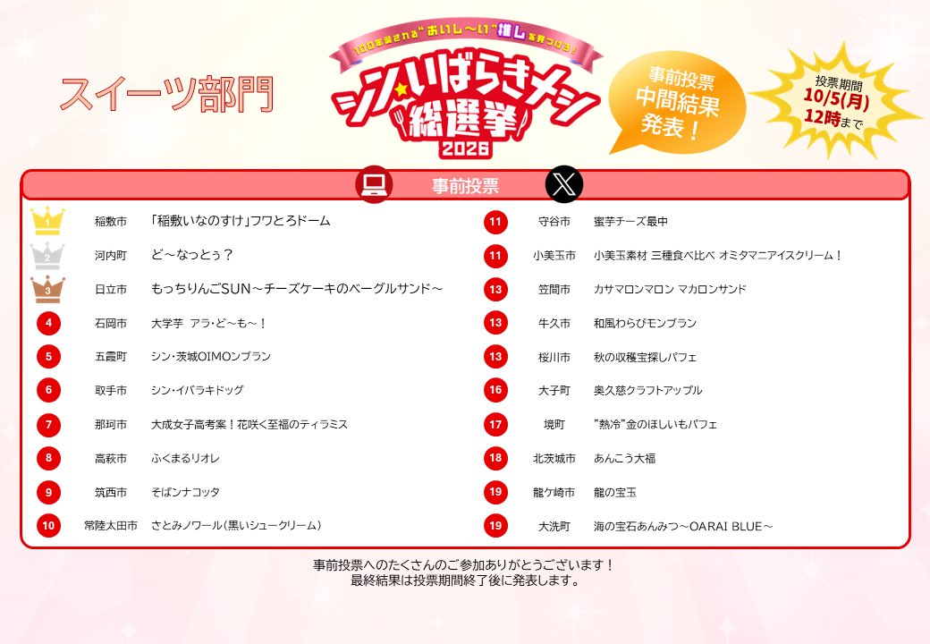 ibarakimeshi's tweet photo. /／
📣事前投票中間結果発表
\＼

現在のTOP20はこちら👑
最終日まで目が離せません👀✨
引き続き投票よろしくお願いいたします💌

🗳️投票方法
①公式WEBサイトからの投票
②公式Xの投票用投稿に「いいね」で投票
🚨10/5(月)12:00まで🚨 
https://t.co/NyaRxvD8Ir https://t.co/qoL3COjvdn