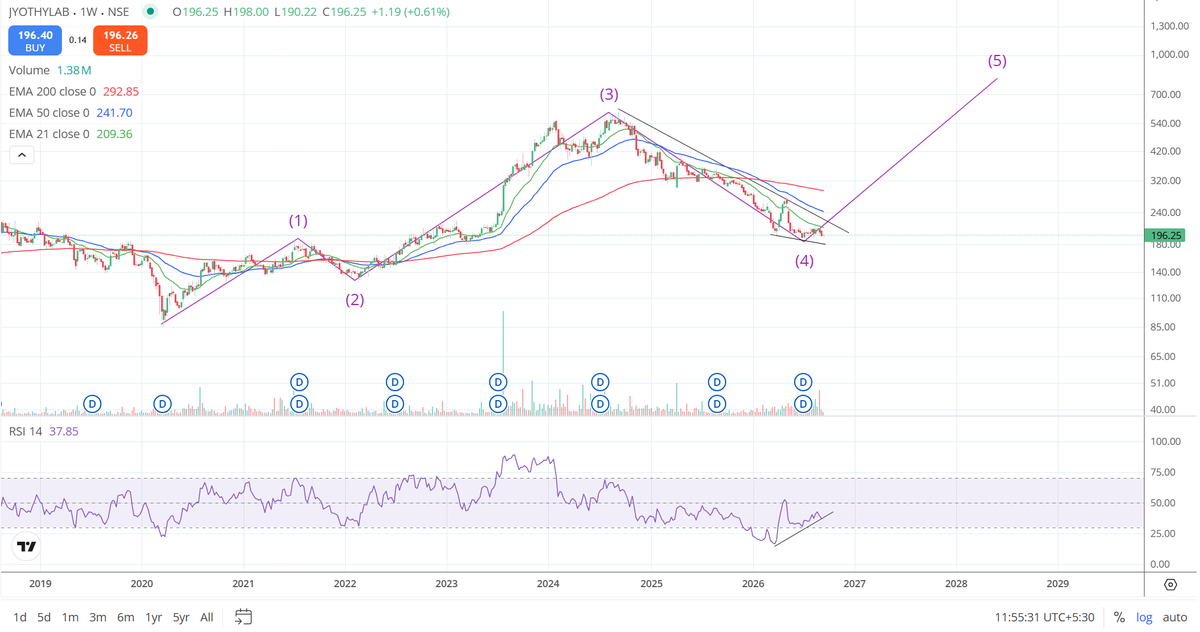 kaziashraf007's tweet photo. Like | Share | Follow |
#JYOTHYLAB 196
Clear accumulation can be seen in this FMCG stock
Disclaimer : No buying selling recommended https://t.co/Uc5LXKaKJX