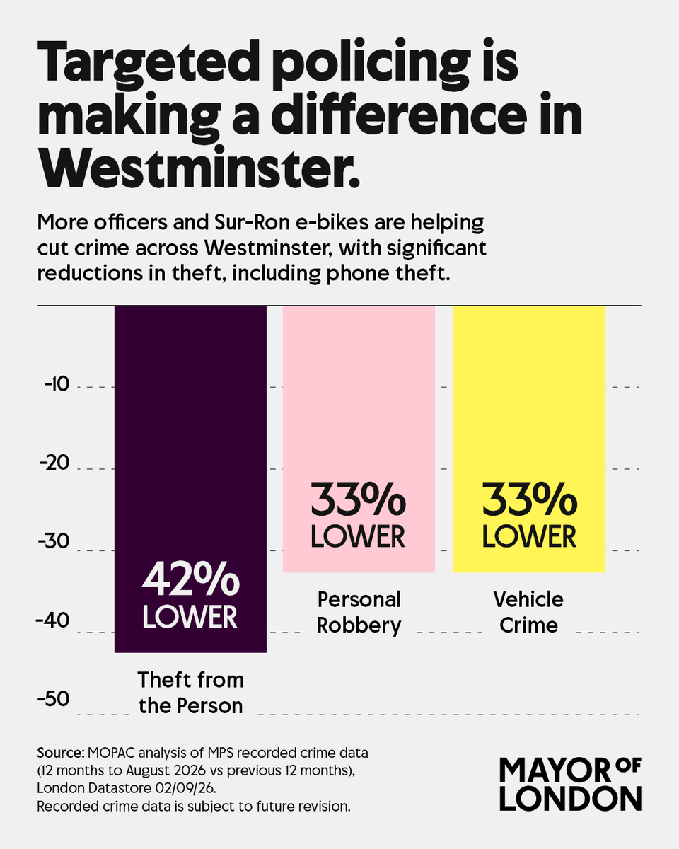Bar chart showing 'theft from the person' 42% lower, 'personal robbery' 33% lower, 'vehicle crime' 33% lower. Text above reads "Targeted policing is making a difference in Westminster. More officers and Sur-Ron e-bikes are helping cut crime across Westminster, with significant reductions in theft, including phone theft." Text below bar chart reads "Source: MOPAC analysis of MPS recorded crime data (12 months to August 2026 vs previous 12 months. London Datastore 02/09/2026. Recorded crime data is subject to future revision".
