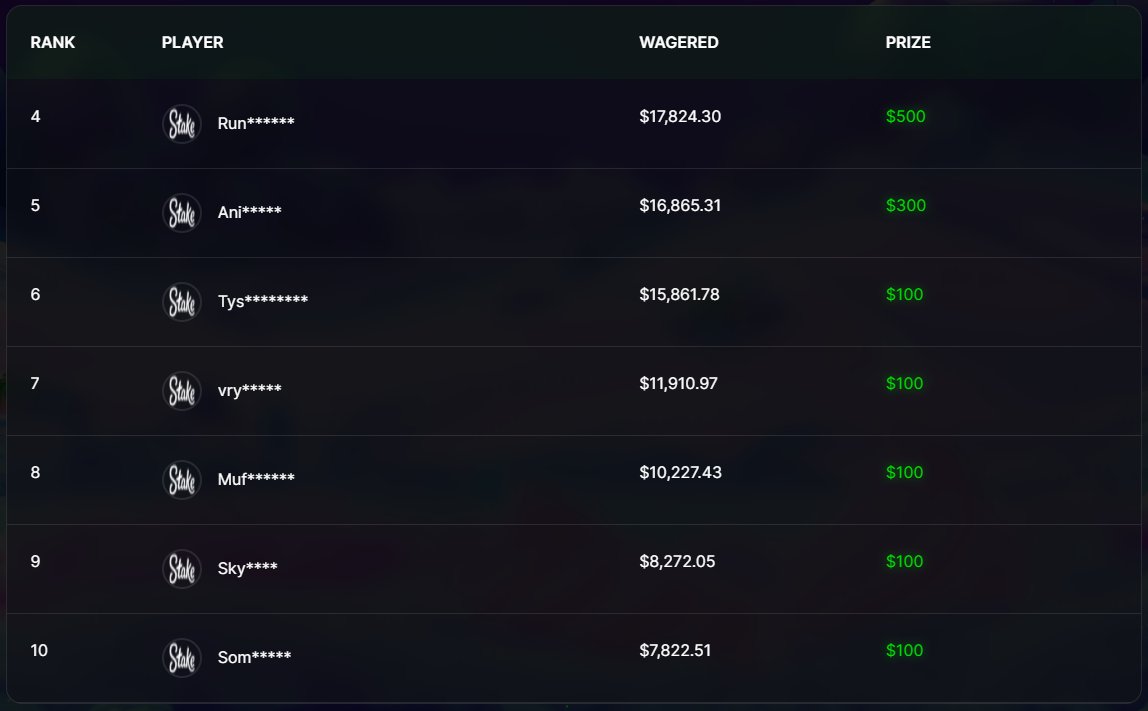 MotionGambles's tweet photo. $1,000, AND $700 PRIZE SPOTS UP FOR GRABS FOR 28K, AND 23K WAGERED!!! ENDS IN JUST OVER 12 DAYS! 👀 WAGER 8K FOR $100, 17K FOR $300, OR 18K FOR $500! 📷   

SIGN UP NOW AND CLAIM- https://t.co/GREKUVHzpN   

RT + TAG 2 FOR $100 https://t.co/3SgSk7vAOG
