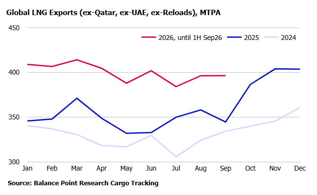 balpointresrch's tweet photo. Global: LNG exports yet to offset tightening impact of geopolitics.  However, geopolitical events will not indefinitely deliver one-way tightening risk for global gas balances.  #LNG #TTF #JKM #natgas Read more here: https://t.co/nrgYWQG6oZ https://t.co/7RXWod0ptt