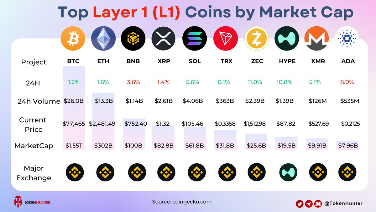 _TokenHunter's tweet photo. 🚀 Top Layer 1 (L1) Coins by Market Cap

📈 @Bitcoin — MC $1.55T
💰 @ethereum — MC $302B
💵 @BNBCHAIN — MC $100B
💪 @XRP_Alerts  — MC $82.8B
☀️ @solana — MC $61.8B

❓ Which L1 are you watching most closely right now? 👀👇
#Crypto #Layer1 #Blockchain #Web3 https://t.co/8rDyexdzlq