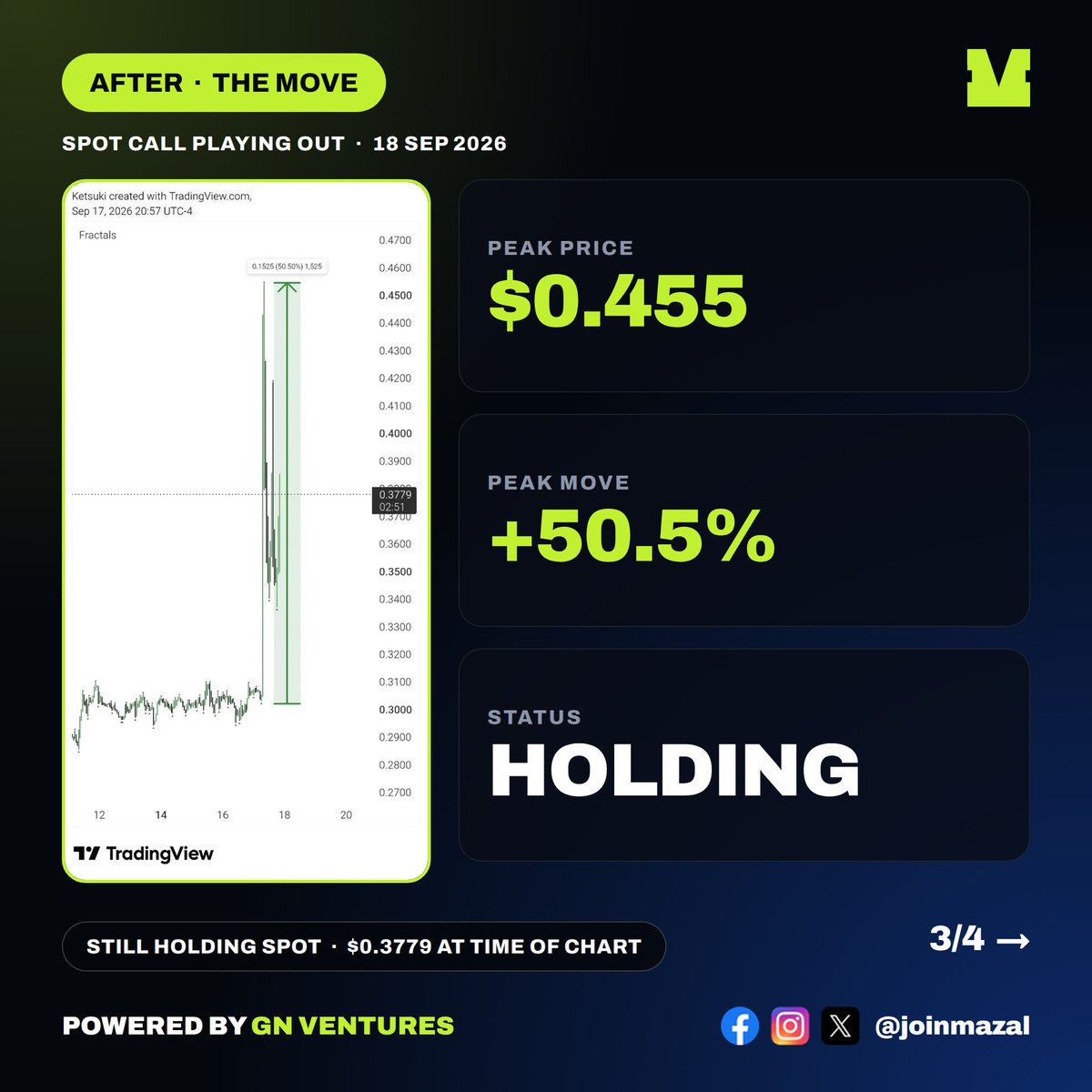 joinmazal's tweet photo. SPOT WINNER! +50.5% SPOT

GAIN BY @Ketsuki! 🍀

Surgical spot setup executed with precision:

GENIUSUSDT (Spot Position):
🍀 EP: \~$0.30
🍀 Current/Peak: $0.455 (\*\*+50.5% Gain\*\*)
🍀 Date Called: Sept 14, 2026 — Still Holding!

Click to see the before & after chart execution!

👉 Comment "MAZAL" — its more fun in mazal

#GENIUSUSDT #KetsuAlpha #TraderWin #MAZAL #joinmazal #Web3PH #CryptoPH #GNClub