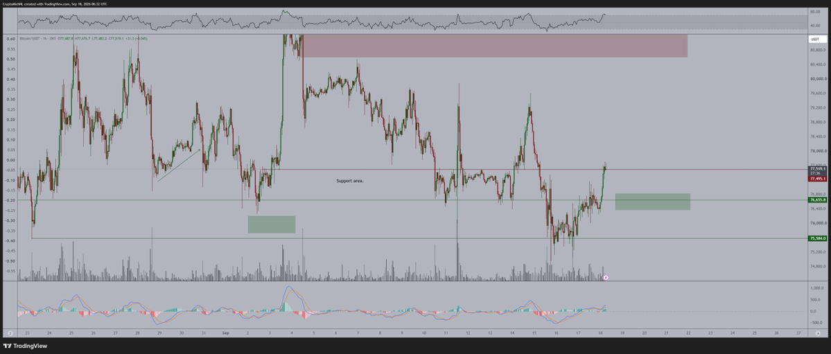 CryptoMichNL's tweet photo. It's very simple.

Any flip in this level at $76,700 for #Bitcoin is a phenomenal long entry to the range high.

Markets are bullish. https://t.co/3cogUQKa2B