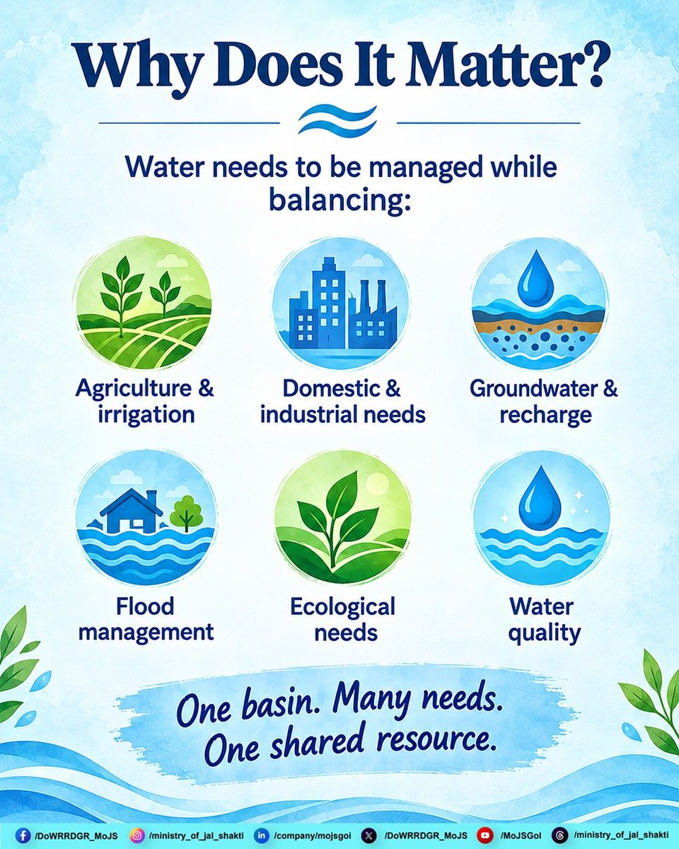 DoWRRDGR_MoJS's tweet photo. A river does not exist in isolation. 

The water flowing through a river is connected to rainfall, tributaries, groundwater, land use, agriculture, cities, ecosystems and human needs.

That is why River Basin Management looks at the wider basin as an interconnected water system and supports integrated planning of available water resources and competing demands.

From managing floods and improving water availability to considering groundwater, irrigation, water quality and ecological needs—a basin-level approach helps us look at the complete water picture.

Because when we understand the whole basin, we can manage water better.
#MinistryOfJalShakti #RiverBasinManagement #WaterManagement #WaterResources #WaterSecurity #IntegratedWaterManagement #JalShakti #SaveWater #WaterResilience