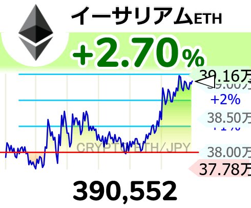 38GpGir0TwZIlAy's tweet photo. ⤴⤴【🟡イーサリアム ETH】 2.70％
390,552 
  #仮想通貨 #ethjpy #Ethereum https://t.co/0rGp99kR5K