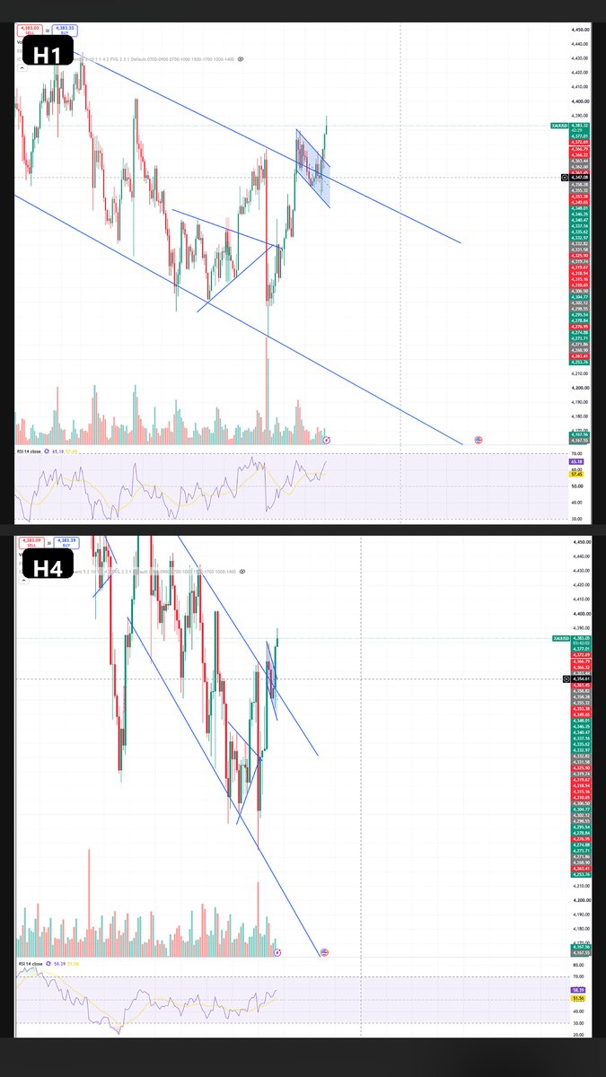 pakant12's tweet photo. 📒 Trading Journal – Day 74 | 18/09/2026
2 trades | Final Result: +$100.82

Yesterday, one of my biggest mistakes was staying attached to my bearish bias while the intraday structure was changing.
Today, the market gave me almost the same lesson again.

This time, I adapted.

Deal 1 — SELL 4355–4358

SL: 4366 | TP: 4340
Result: -$92.30

The idea wasn’t completely unreasonable.

H4/H1 were still trading within the larger bearish structure, and price had reached the upper area of the channel.
M15 printed a bearish doji near resistance, so I entered the SELL.
But looking back, I entered too early.

Before that, price had produced a strong bullish impulse and then started moving lower inside a controlled descending channel.

That structure looked increasingly like a bull flag.

In that context, one M15 doji wasn’t enough confirmation to SELL.

What I should have waited for was something like:

Strong rejection → M5 structure break → bearish CHOCH → failed retest → SELL.

Instead, I traded the candle before the structure confirmed the idea.

Price broke above the channel and hit my SL.

-$92.30.

Then something important happened.

I didn’t keep looking for another SELL.

The market gave me new information, so I changed my mind.

Deal 2 — BUY 4362–4364

SL: 4354 | TP: 4381
Result: +$193.12

Price broke clearly above the corrective channel.

My original bearish idea was no longer valid.

So instead of fighting the breakout, I switched bias:

Bull flag breakout → correction broken → look for BUY.
Price moved strongly in my direction and I took partial profits along the way.
+$193.12.

Final result:

+$100.82

The biggest win today wasn’t the money.

It was being able to say:

“My original idea was wrong. The structure changed. Change with it.”

That’s something I failed to do yesterday.

But there are still two problems I need to fix.

First: position sizing.

My first SELL was around 0.10 lot total, while the BUY reached around 0.20 lot total.

If size increases because the setup is objectively planned that way, that’s one thing.

But if size increases because the previous trade lost:

That’s revenge trading disguised as confidence.

Risk needs to remain consistent.

Second: I’m still cutting winners too early.

The BUY plan had roughly:

9 points risk → 18 points potential reward → almost 1:2 RR.

But because I took too much off early, the realized RR was closer to 1R.

So there are still two separate skills I’m working on:

Reading the market correctly.
Holding the correct trade properly.

Today I improved the first.

The second still needs work.

Day 73: I stayed attached to my bias.

Day 74: I accepted new information and changed my bias.

That’s progress.

But the next step is clear:
Fixed risk + better partial management.

Today’s lesson:

Don’t trade a candle. Trade the structure.

And when the structure changes:

Don’t defend your prediction. Change with the market.

Day 74: +$100.82

Good result.

Better adaptation.

Still work to do.

#TradingJournal #XAUUSD #Gold #PriceAction #MarketStructure #RiskManagement #TradingPsychology #Discipline #SilentTrader