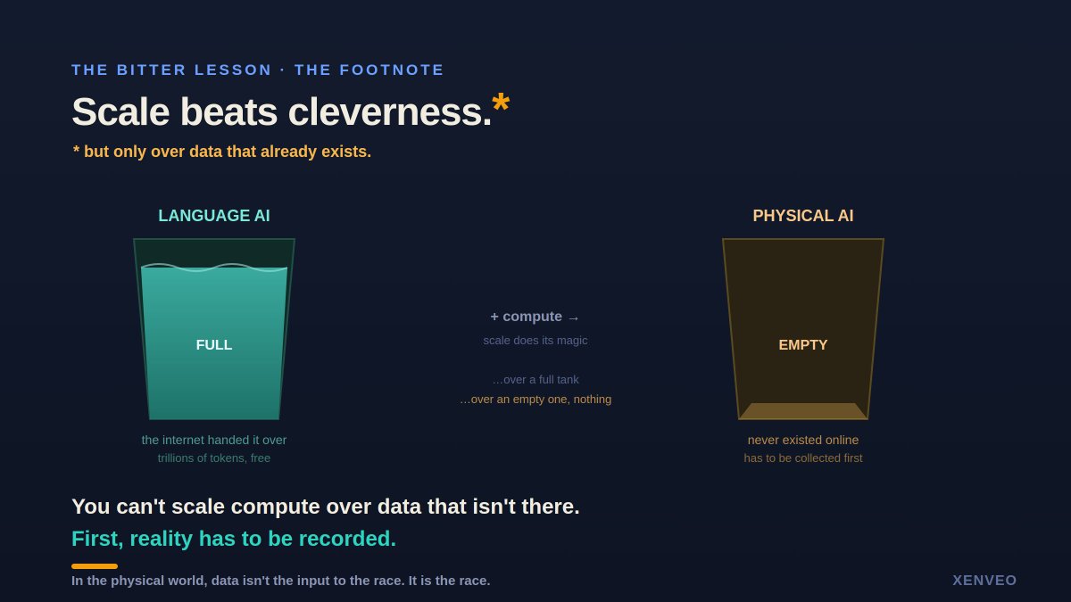 amanxenveo's tweet photo. Everyone in AI quotes the "Bitter Lesson": general methods that scale with compute beat clever hand-built knowledge.
It's true.
But it has a footnote nobody reads.
#AI #Xenveo #Datapipeline #Annotation #VC #LLM #GTM #Frontier #Model #Anthropic #openai #chatgpt #Claude https://t.co/bLufDFqOmN