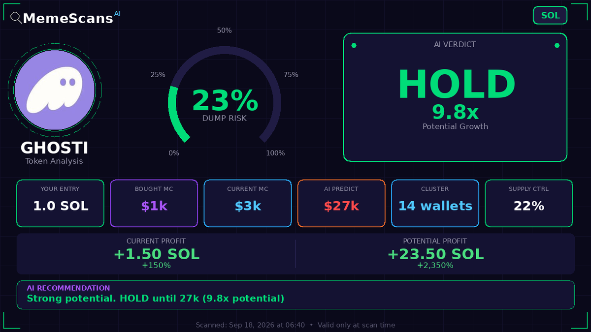 DanielQuirogaS's tweet photo. $Ghosti -  CA: FhPVoSgFXMU9ZzDfQ82cVjAAqTDb3tf3Kmajdjh2pump 
 View full analysis 🔗 https://t.co/KeEEDCuJli 
 
 Check No. 6684726 https://t.co/NdIbPU4mJf