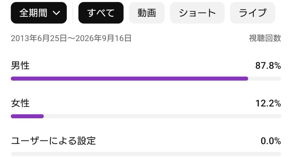 SOULMANyoutube's tweet photo. 昨日はラジオ配信で話してた
#YouTubeStudio
なかなか年齢層は幅広いんだが���
同性からの熱烈な支持が凄いw👏
女性リスナーどこいったの?!😶 https://t.co/wPMnjaOo3q