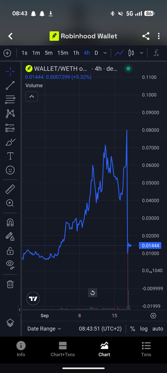 marSPURius's tweet photo. $WALLET after the crash
799 wallets reportedly sold roughly 238.6M $WALLET in just 75 minutes, nearly 24% of the total supply.

So far, I haven’t seen evidence linking the major sellers to aa33, F718 or the known deployer cluster. That looks more like mass panic and liquidation than a classic insider rug.

What I find even more interesting is what survived.

Despite crashing from roughly $0.09 to $0.0032, the main Uniswap pool still holds around $1.6M in liquidity, including roughly 247 WETH, with about $21M in 24h volume and 9.4K holders.

That doesn’t prove the Robinhood lore.

But if this was a classic liquidity rug, I would expect the liquidity to disappear with the price. It didn’t.

The market got absolutely destroyed, yet the pool, liquidity and trading activity survived.

To me, that means there is still a case worth investigating.

The key question now is:
Who were the biggest sellers, and where did their $WALLET originally come from?

Follow the money. 👀

#WALLET #Robinhood #RobinhoodChain #RobinhoodWallet #Onchain #DeFi #Crypto #RWA