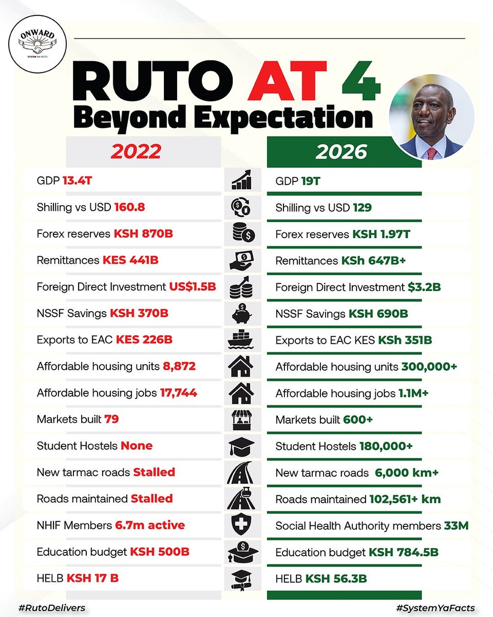 Jamesmwang70ze's tweet photo. #BeyondExpectation 
Ruto Delivers https://t.co/gBh9ULIg0c