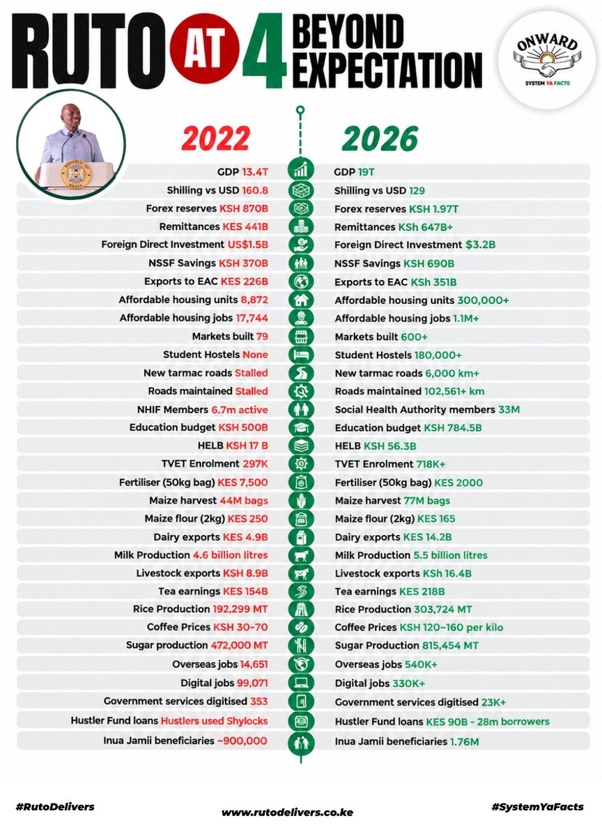 Jamesmwang70ze's tweet photo. #BeyondExpectation 
Ruto Delivers https://t.co/gBh9ULIg0c