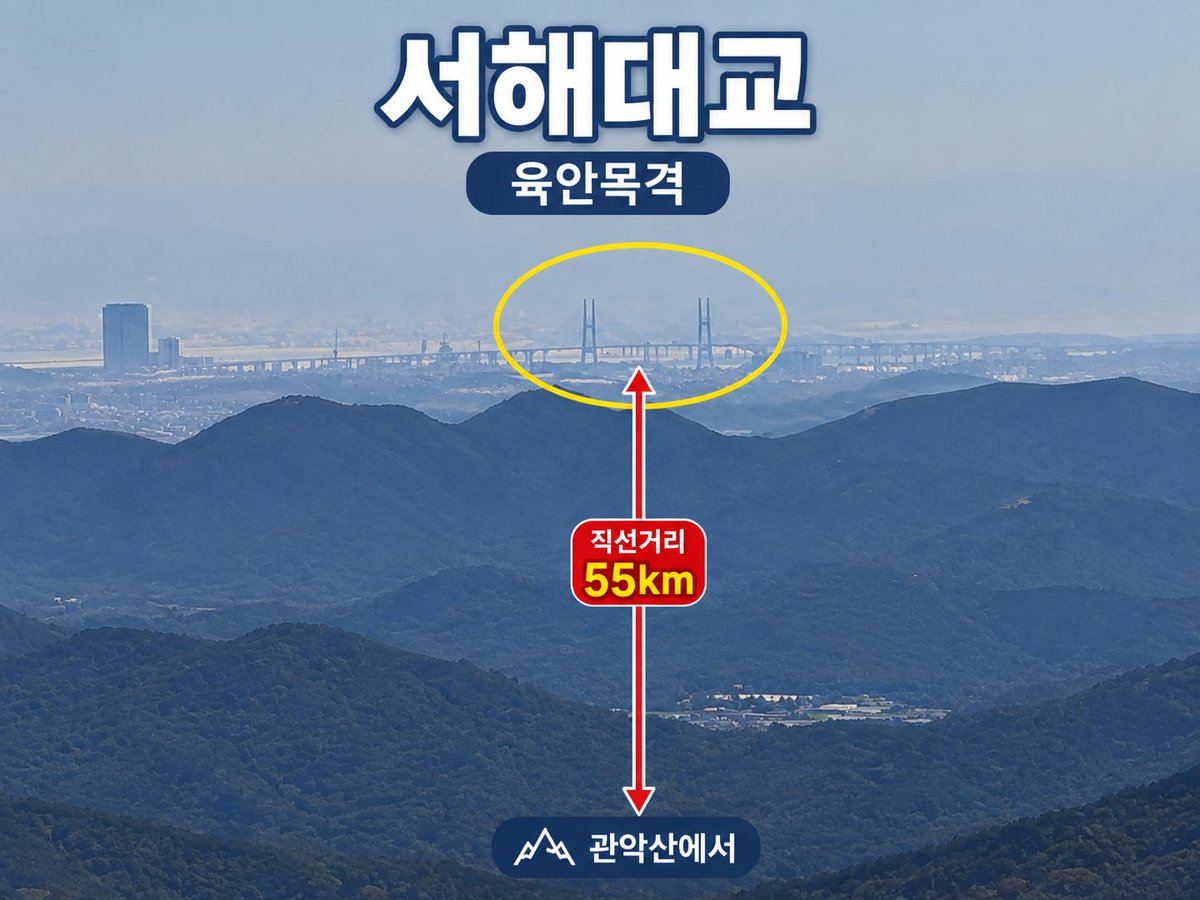 iamjanginjeong's tweet photo. 관악산에서 서해대교가 보인다고요?
네, 보였습니다.

직선거리 약 55km.
맑게 열린 시야 끝에 서해대교의 교각이 육안으로 들어왔습니다.

1년에 한드번, 거리가 믿기지 않는 풍경을 만납니다.

어제 관악산이 그랬습니다.
#관악산 #서해대교 #55km #서울풍경 #조망 #걷기 #오운완 #풍경사진 https://t.co/vw6vfQtNyo