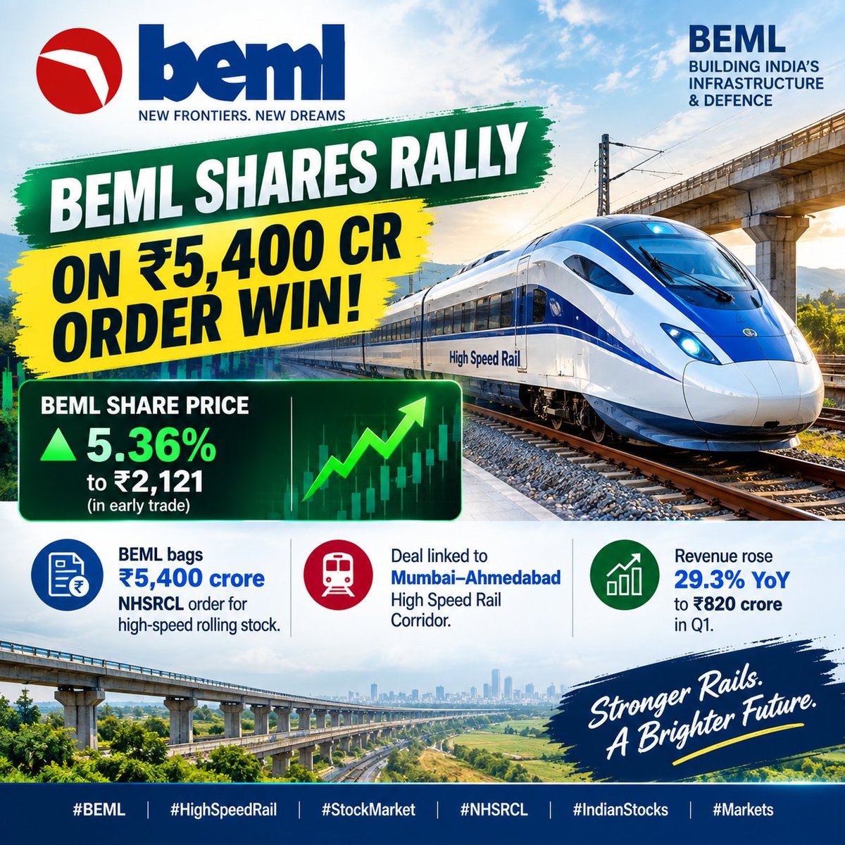 shraddham008's tweet photo. 🚀 **BEML Shares Rally on ₹5,400 Cr Order Win!** 📈
• BEML gains as much as **5.36%** to ₹2,121 in early trade
• 🏗️ Bags **₹5,400 crore NHSRCL order** for high-speed rolling stock
#BEML #HighSpeedRail #StockMarket #Railways #NHSRCL #IndianStocks #Markets https://t.co/1rqHaIU2ij