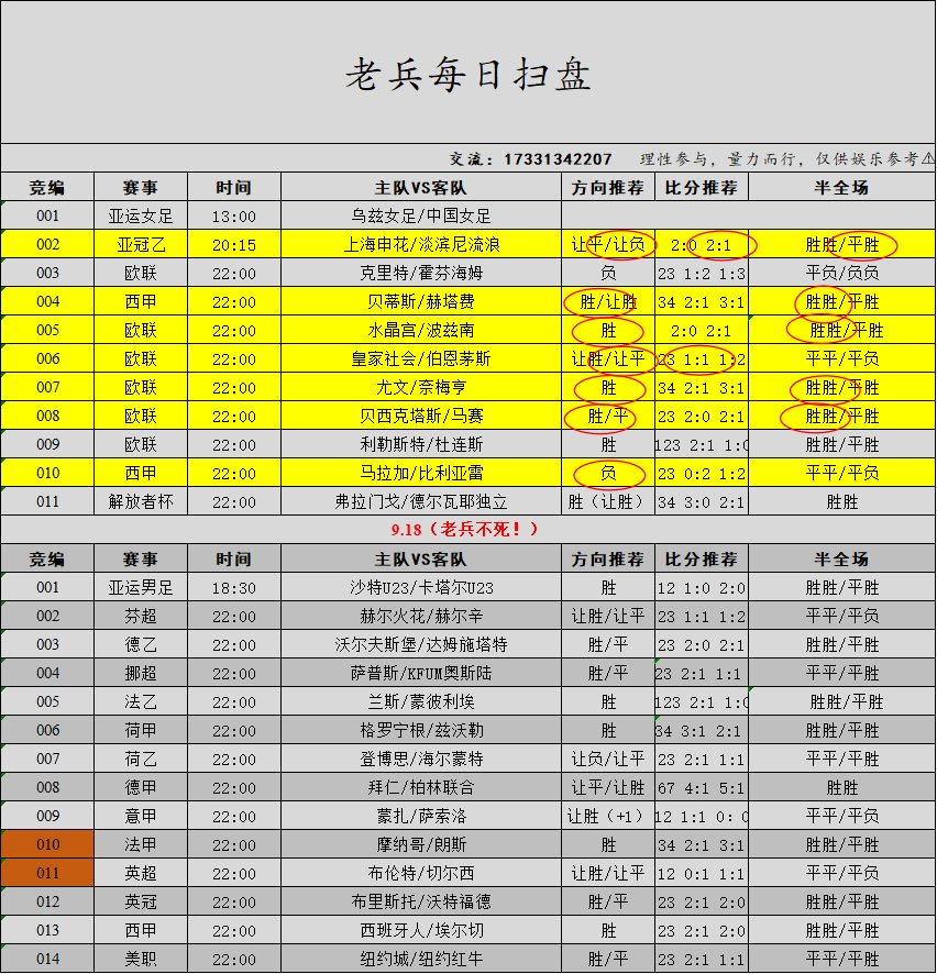 xruitc822's tweet photo. 昨日扫盘10中7🔥，推荐04胜09胜，中间那么多正路，选了09，也是醉了。
今天扫盘已出，14场比赛不吹不黑，大家理性参考，今日单关010，摩纳哥开局法甲3胜一平，朗斯开局1胜1平2负，刚刚换帅，助教临时带队。
011两队联赛前四轮分差很小，布伦特主场韧性较强，切尔西人员方面，凯撒多，亨德森，等存在伤疑。
早场001娱乐下23球⚽️
感兴趣的主页➕下老兵v每天有稳单推荐
#足球推荐  #英冠  #五大联赛  #体彩