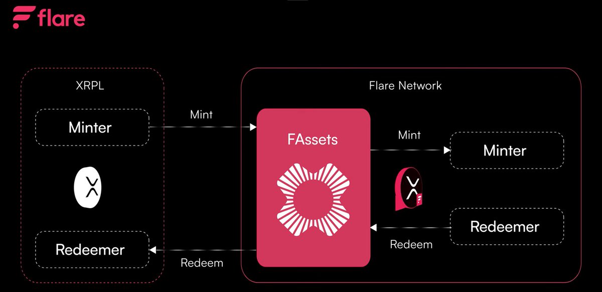 LAZERfuds's tweet photo. 0x9c468454979e3145869246e301b9570c5380cdd8
dormant wallet
funded 2 years ago by flare networkS
just made bFXRP

what's FXRP?
honestly just watch this video
https://t.co/NfUjW7OeXG

but pretty sure its giving in 1 token to mint another that lets you still earn yield while still having the token