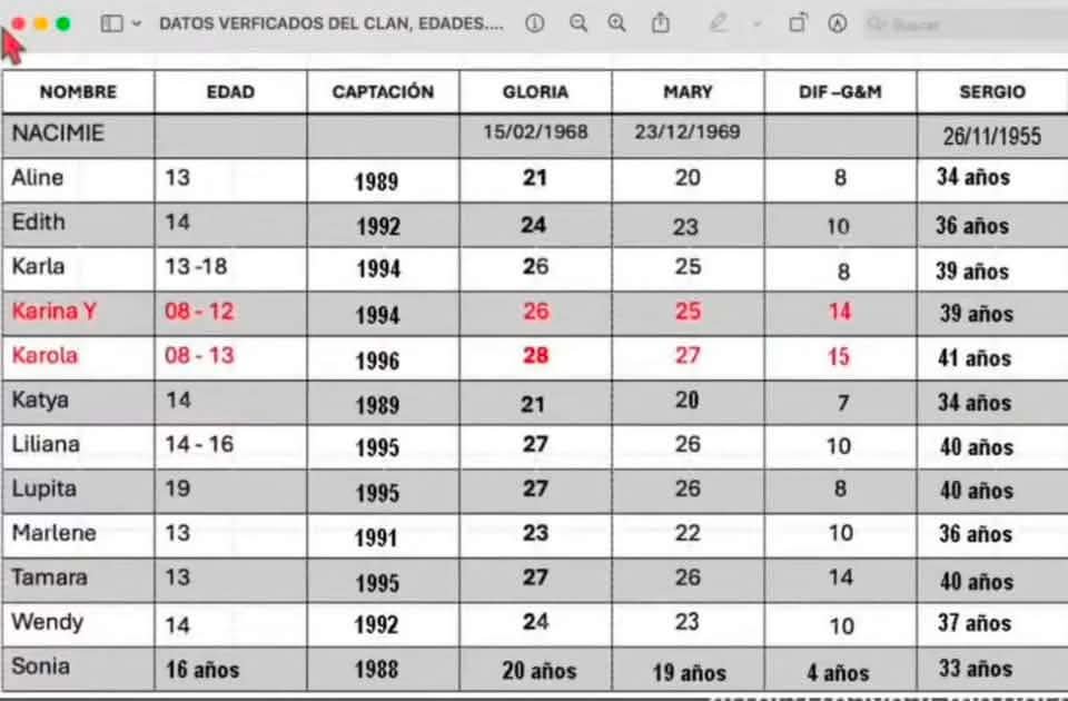 FexMarryn's tweet photo. @soyeloswal @GloriaTrevi Los padres no son culpables, los culpables son aquellos imbeciles de Sergio Andrade Gloria Trevi y Maria Raquenel siendo adultos abusaron de las menores con las violaciones, hijos producto de las violaciones, maltratos y torturas, abortos y embarazos forzados, trabajos forzados.. https://t.co/rWCAVjztKx