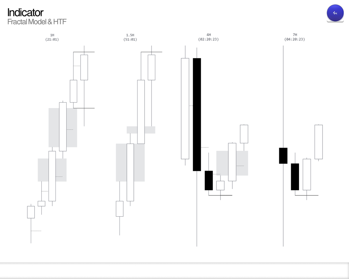 vyzfxz's tweet photo. Added 90M &amp; 7H HTF to the indicator. https://t.co/sGaWlLb3gr