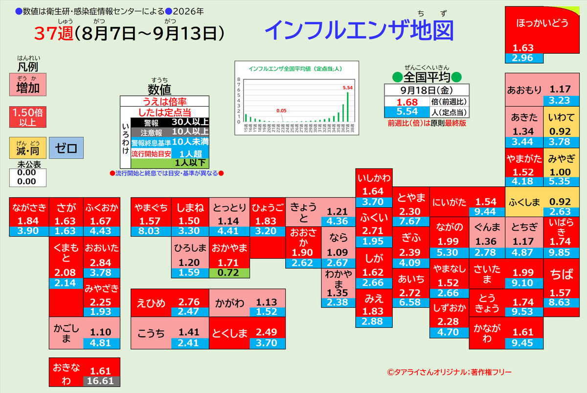 WU0VnGMduPDtYS3's tweet photo. 【📌独自】インフルエンザ地図🆘感染爆発⚡️継続🆘#マスク必携 #マスク着用 
▲9月18日（金）《37週・最終版》
▲37週＝9月7日～9月13日
△前週比増＝44都道府県⚠️
△前週比＝1.68倍🆘
△定点当＝5.54人⚠️
△10人以上＝沖縄
△1人超＝45都道府県⚠️
△1人以下＝1県
☑️感染症情報センター https://t.co/o4Tc6Q3Xeo