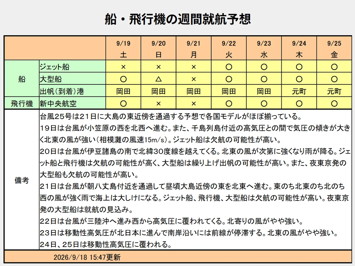 気象 と 交通