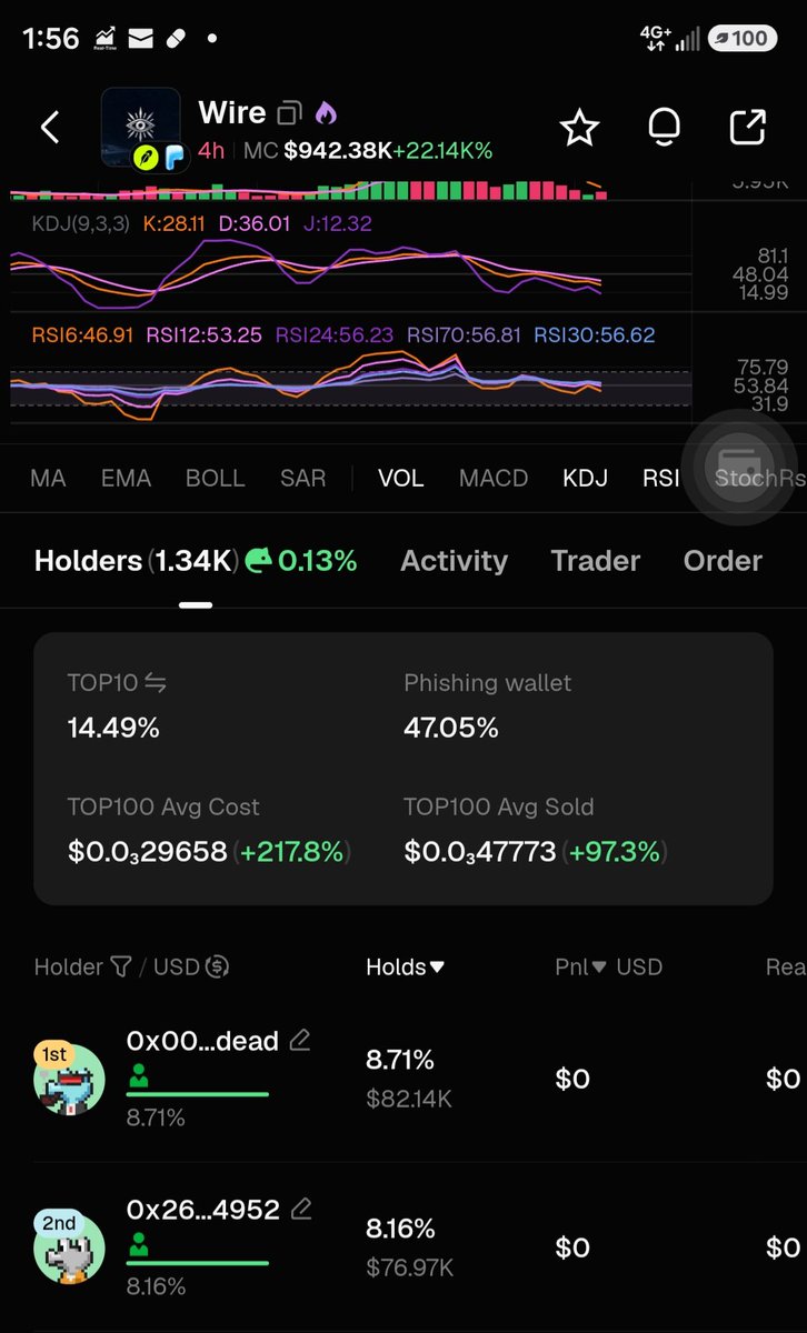 Hart_0n_Chain_'s tweet photo. @Traderfinn0 $Wire is looking real good. @wireonrh 
Will be the next $PAID.  Almost 9% burned forever a little over 8% locked. Supply shock immenent!!!!

0x15f3d1ba06aeeb26470bf4995305f58082a20859 https://t.co/oejdMaz4Xp