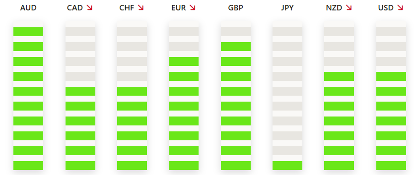 TradingPuzzles's tweet photo. 📢The Strongest And Weakest Currencies  at the Opening of the London Trading Session

🔴AUD  is the strongest 

🔴JPY is  the weakest

#forex, #forextrading #ForexMarket #forexsignals #forextips #ForexEducation #goldtrading #goldsignals #goldanalysis #silversignals https://t.co/YbeC4FA5vq