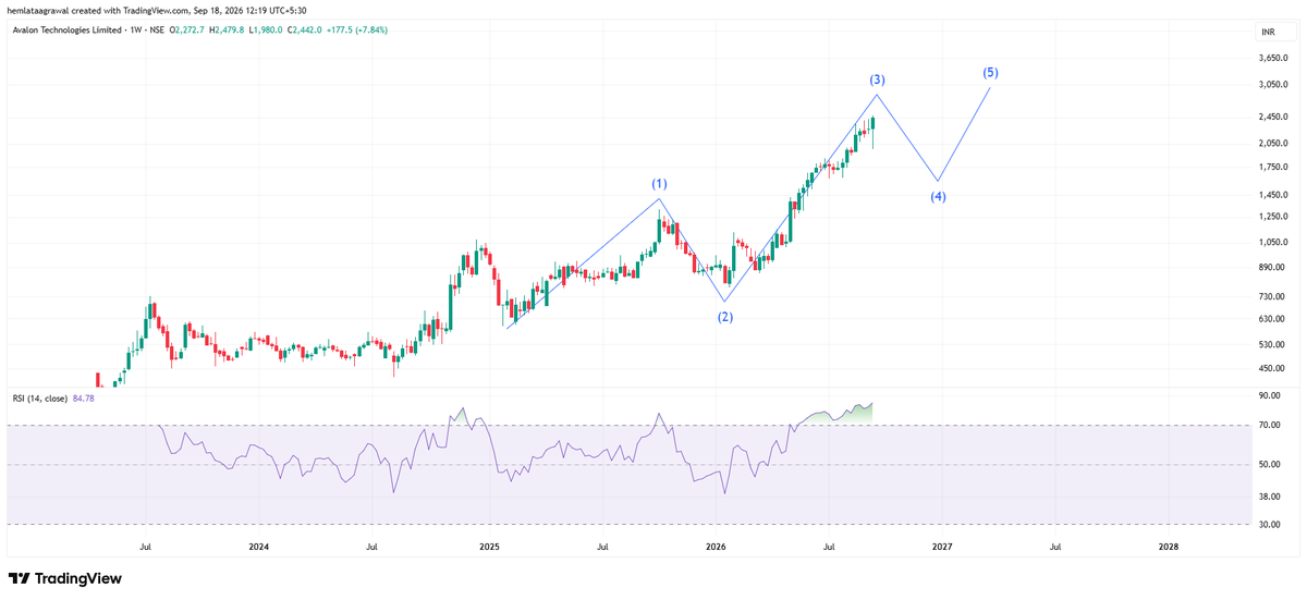 hemlata_05's tweet photo. #Avalon 2443

one higher high pending than abc pullback https://t.co/WZzM7AvAzB